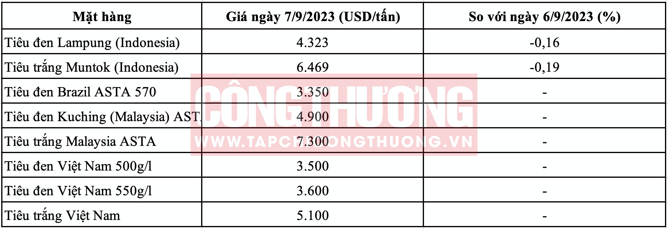 Giá tiêu hôm nay Tạp chí Công Thương