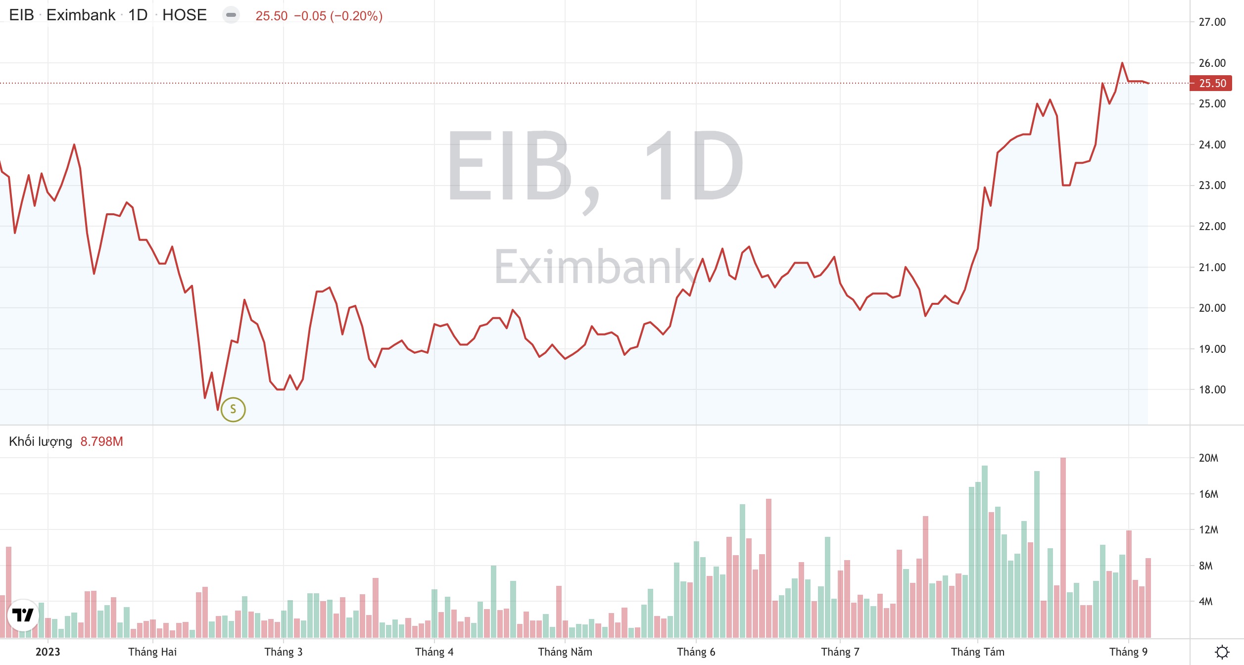 Giá cổ phiếu EIB Ngân hàng Eximbank Tạp chí Công Thương