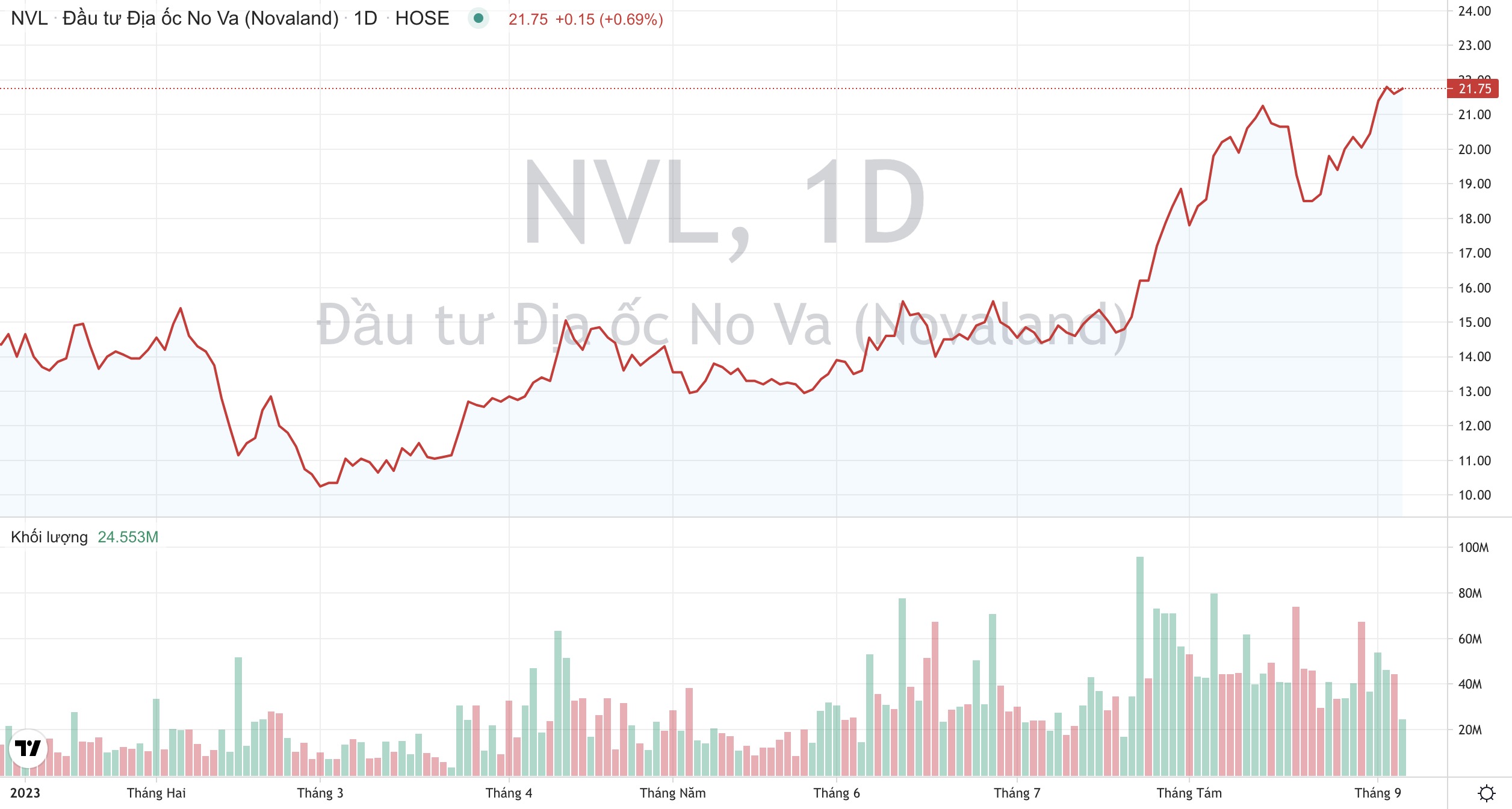 Giá cổ phiếu NVL Tập đoàn Novaland