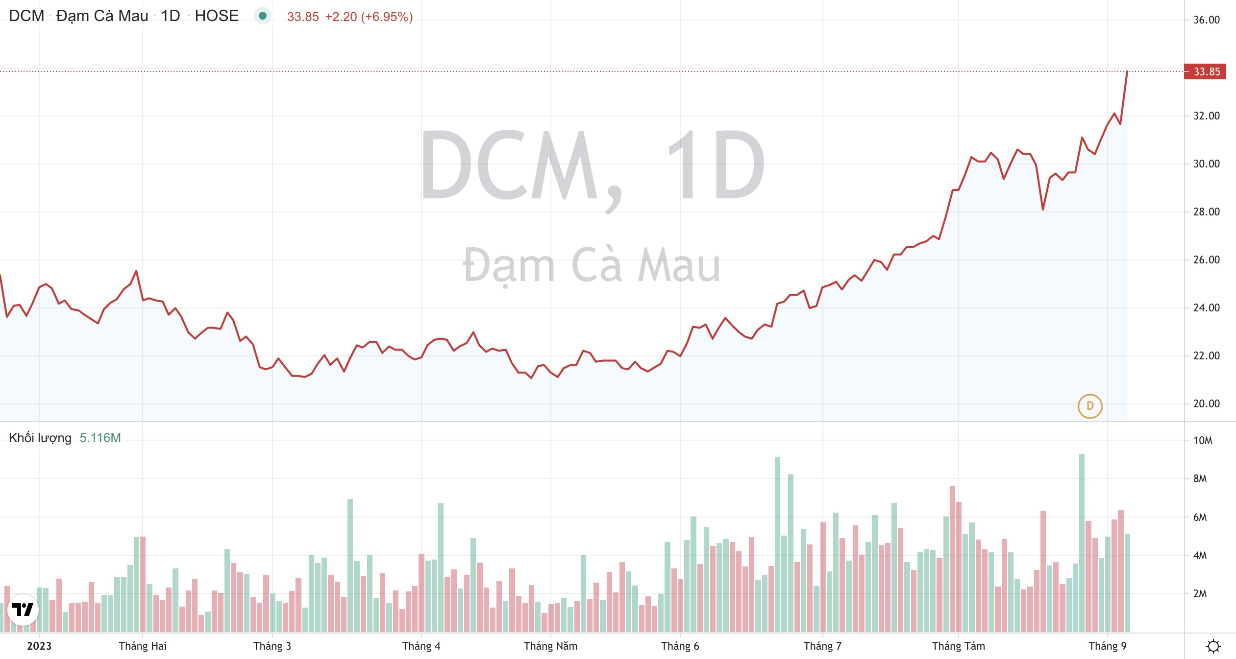 Giá cổ phiếu DCM Đạm Cà Mau Tạp chí Công Thương