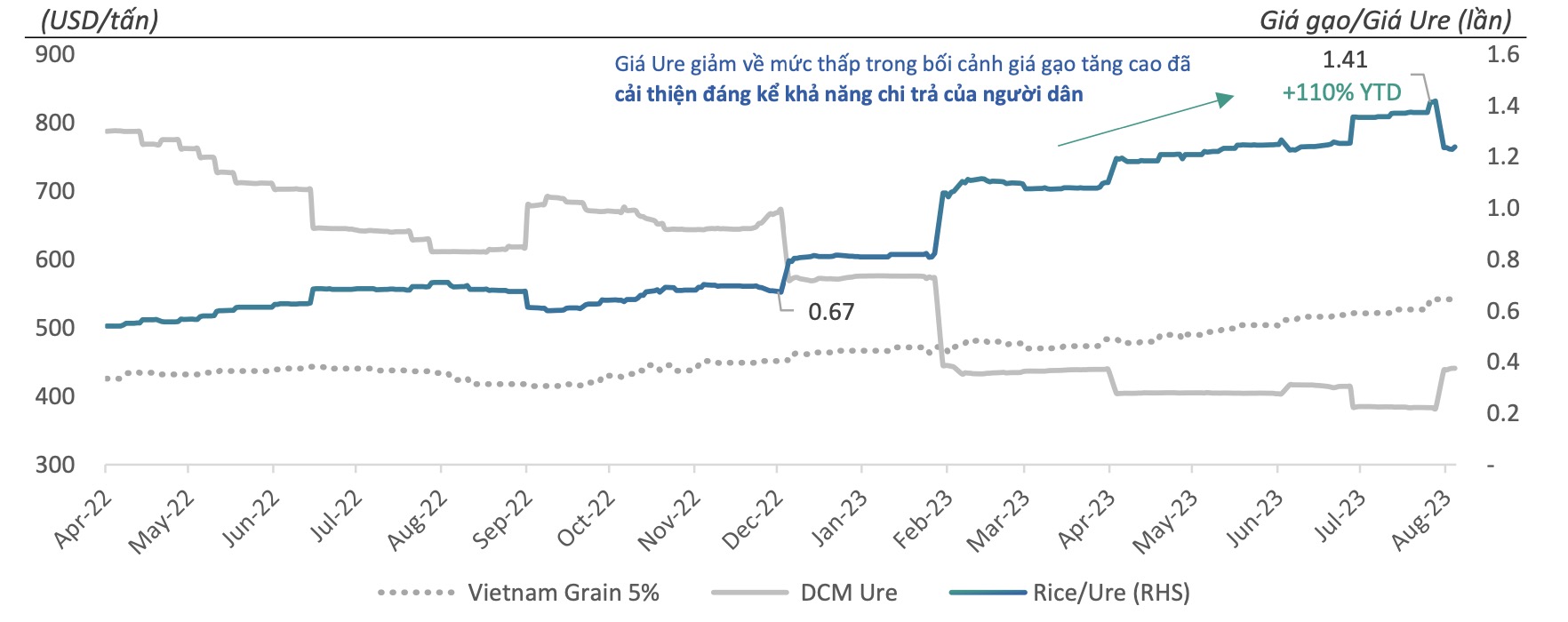 Giá phân ure Đạm Cà Mau