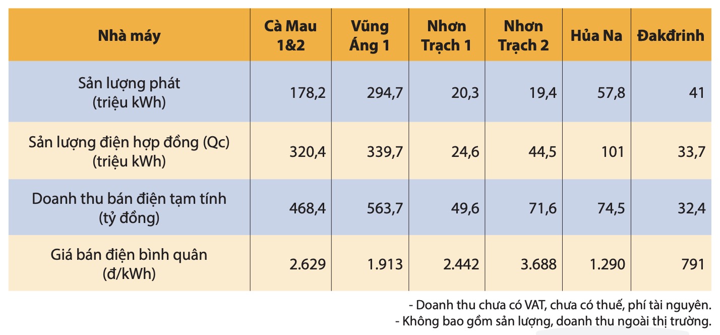 Doanh thu PV Power