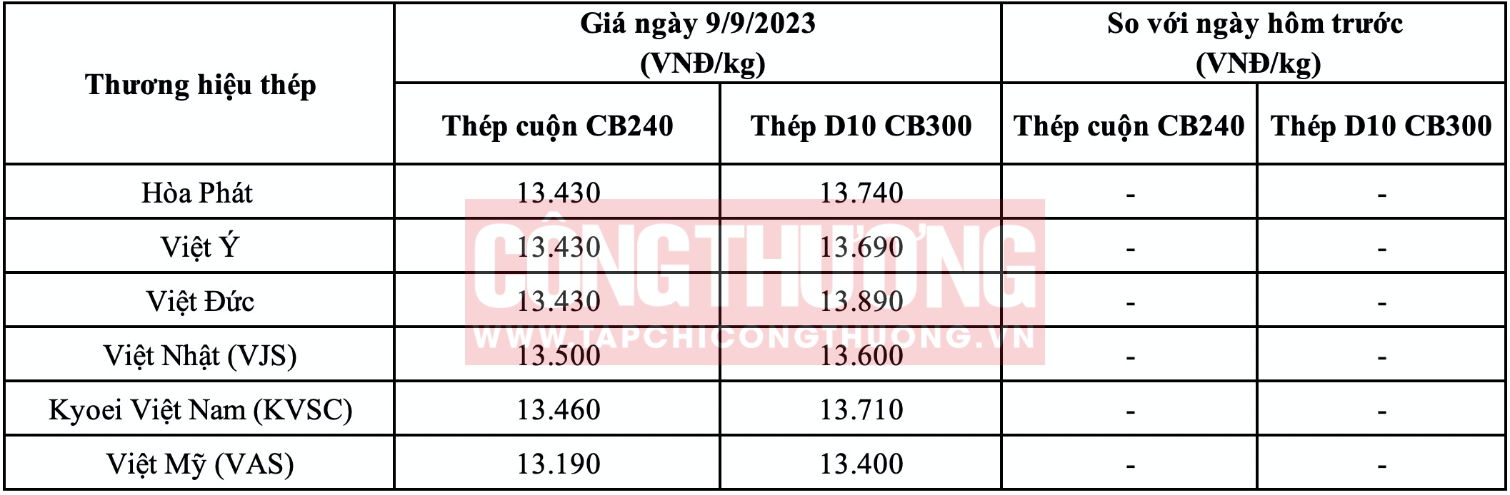 Giá thép hôm nay miền Bắc Tạp chí Công Thương