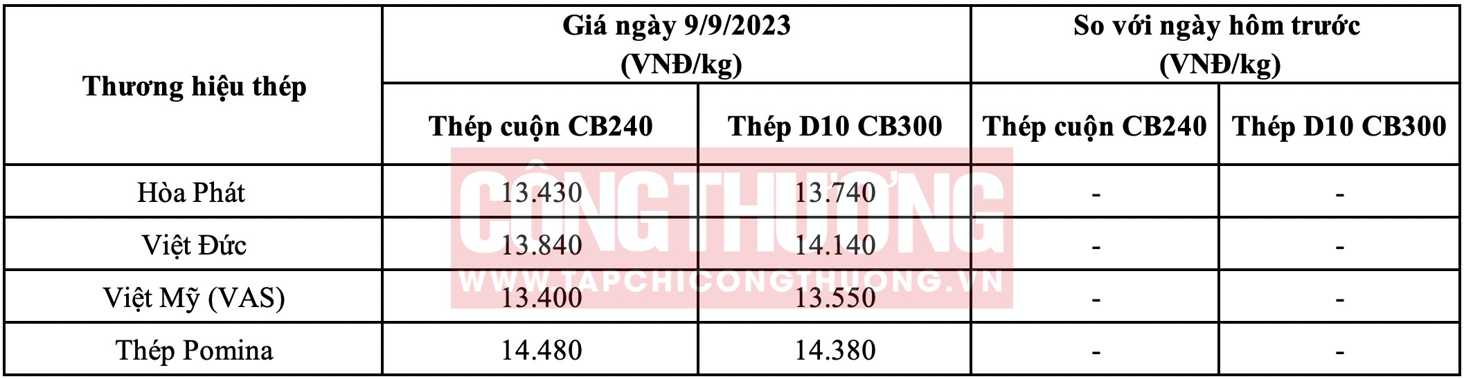 Giá thép hôm nay miền Trung Tạp chí Công Thương