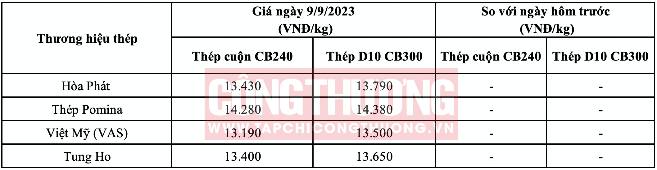 Giá thép hôm nay tại miền Nam Tạp chí Công Thương