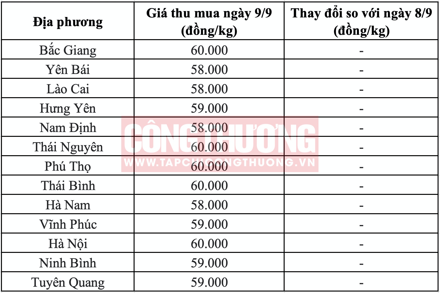 Giá heo hơi hôm nay tại miền Bắc Tạp chí Công Thương