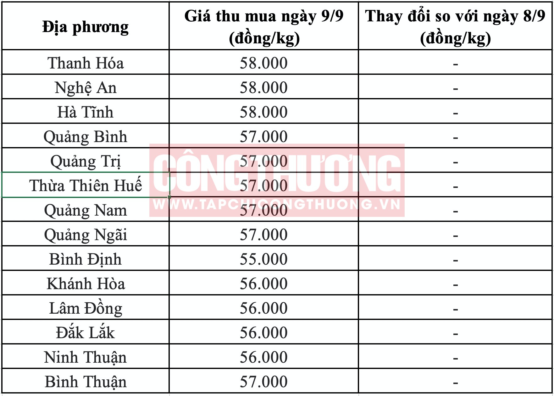 Giá heo hơi hôm nay tại miền Trung Tạp chí Công Thương