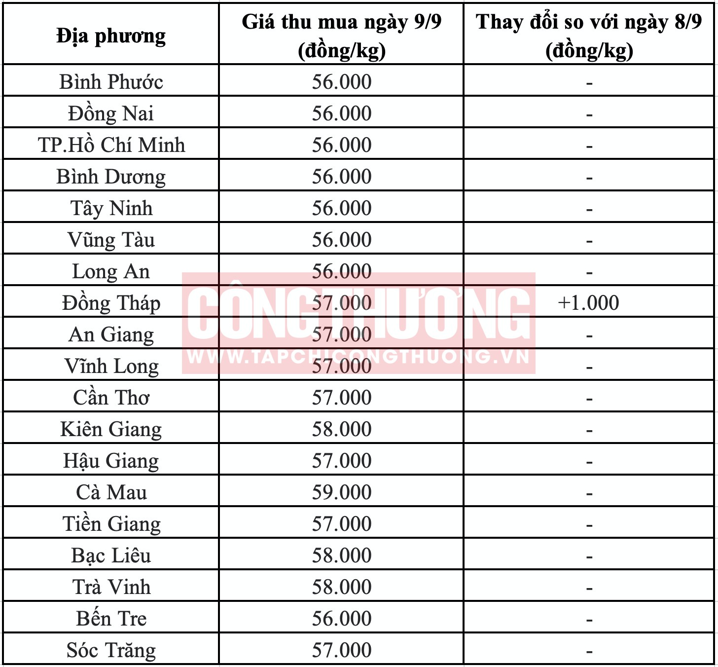 Giá heo hơi hôm nay tại miền Nam Tạp chí Công Thương