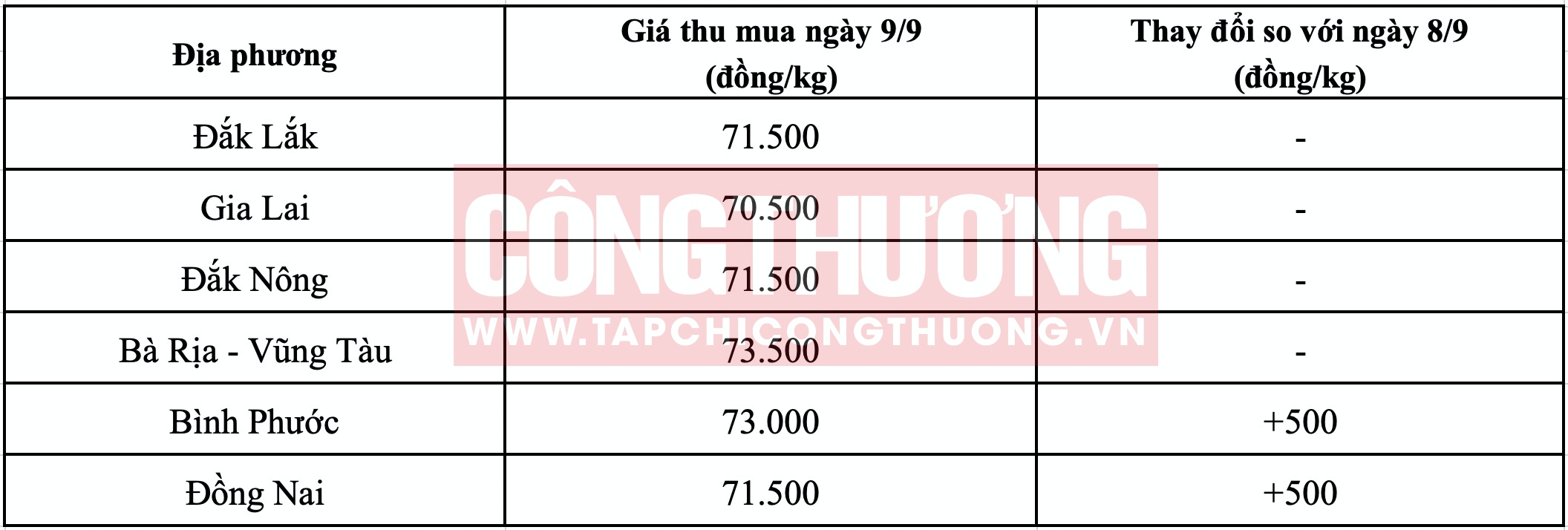 Giá tiêu hôm nay tại Tây Nguyên Tạp chí Công Thương