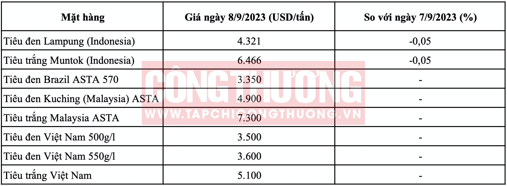 Giá tiêu hôm nay Tạp chí Công Thương