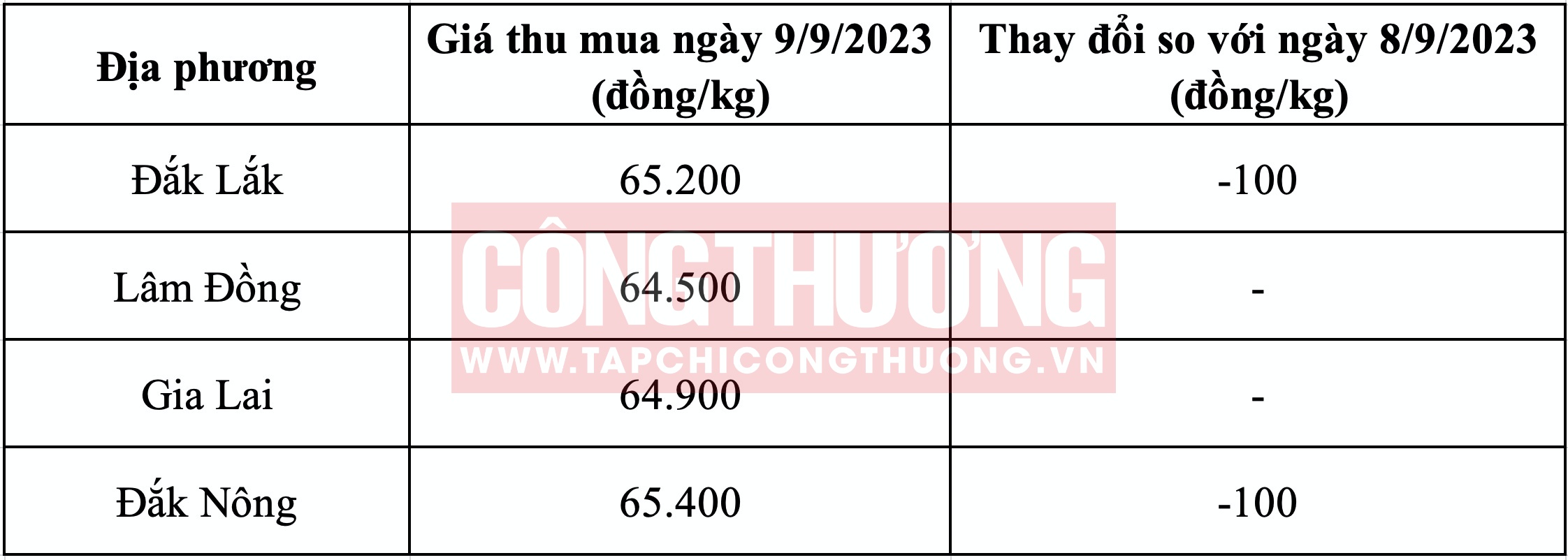 Giá cà phê hôm nay Tạp chí Công Thương