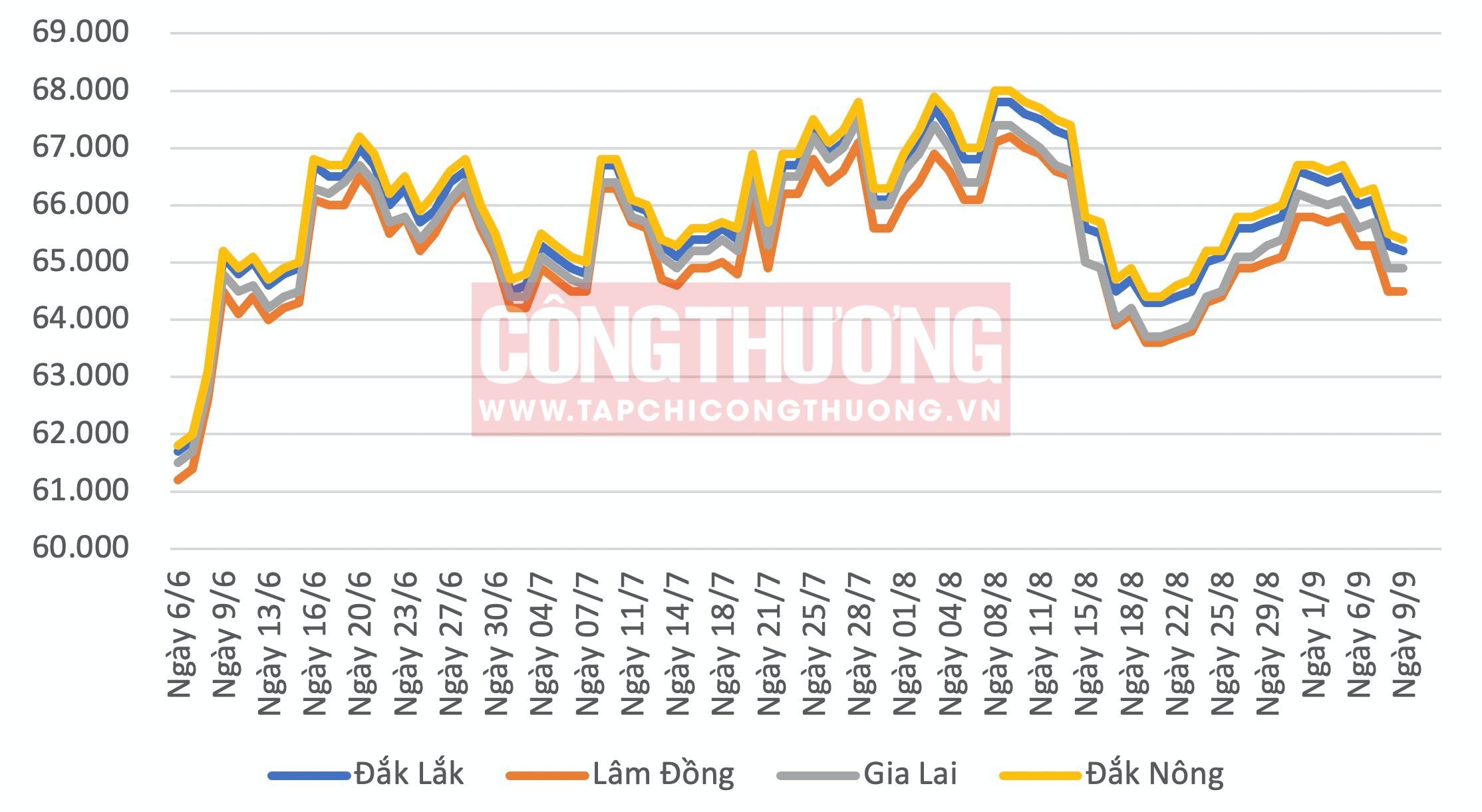 Giá cà phê hôm nay Tạp chí Công Thương