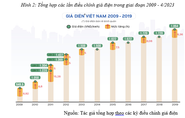 giá bán lẻ điện