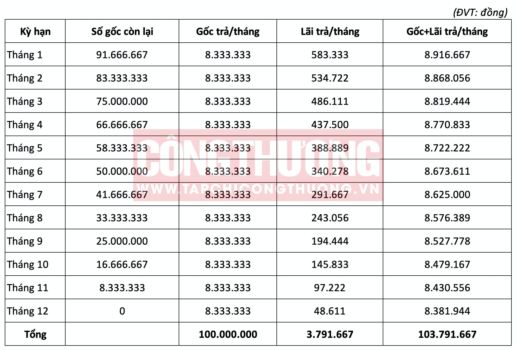 Lãi suất vay Ngân hàng Vietinbank