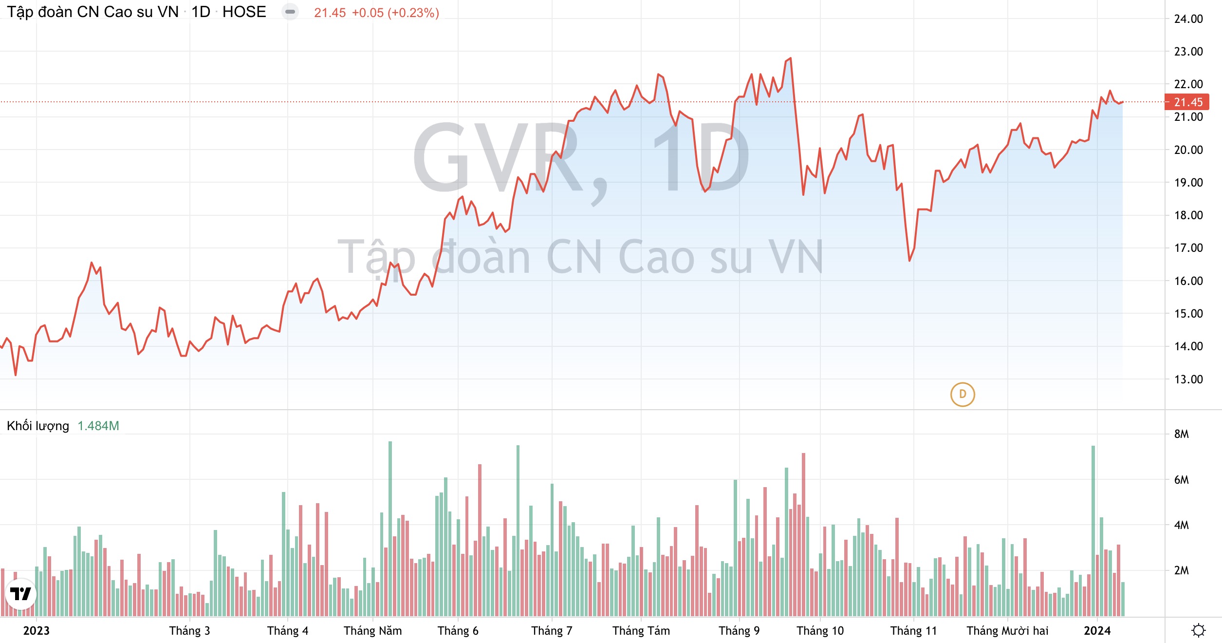 Giá cổ phiếu GVR Cao su Việt Nam