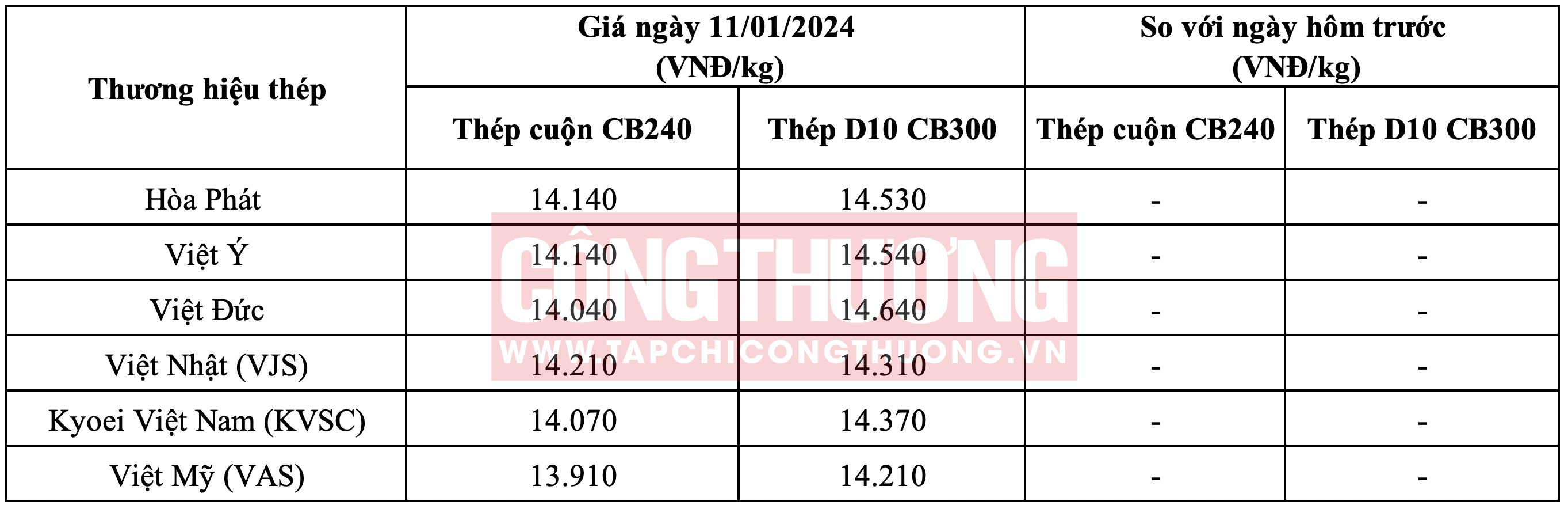 Giá thép hôm nay tại miền Bắc Tạp chí Công Thương