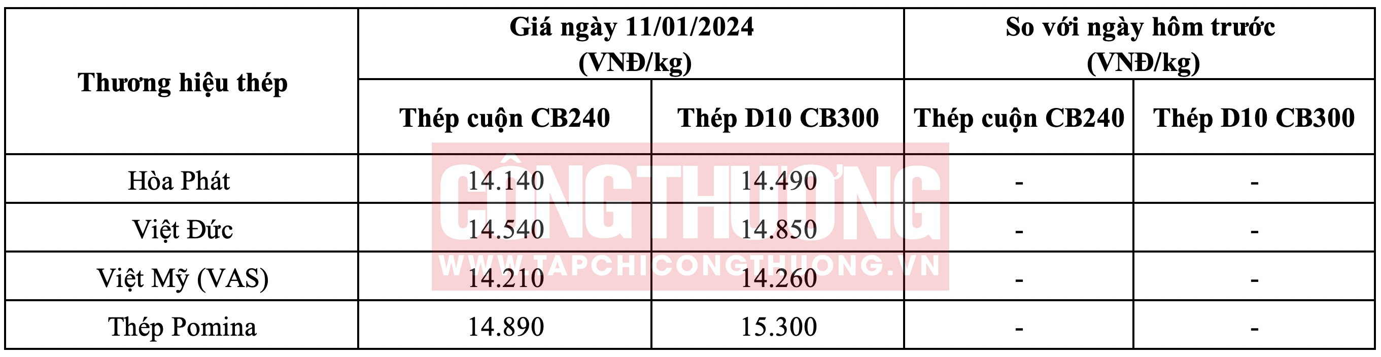 Giá thép hôm nay tại miền Trung Tạp chí Công Thương