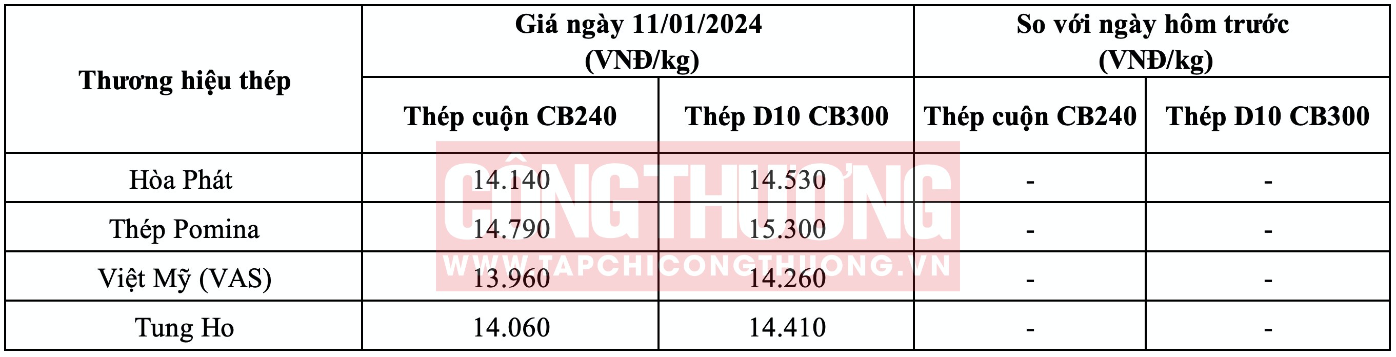 Giá thép hôm nay tại miền Nam Tạp chí Công Thương