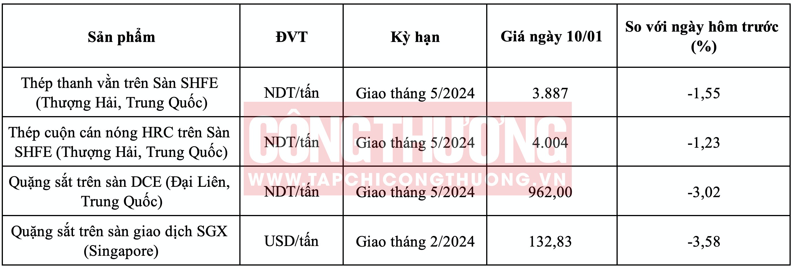 Giá thép HRC hôm nay Tạp chí Công Thương