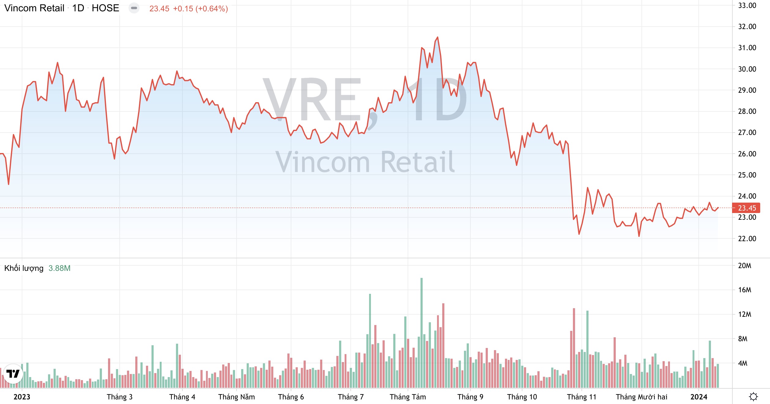Vincom Retail (VRE) sẽ có thêm 160.000 m2 sàn thương mại trong năm nay