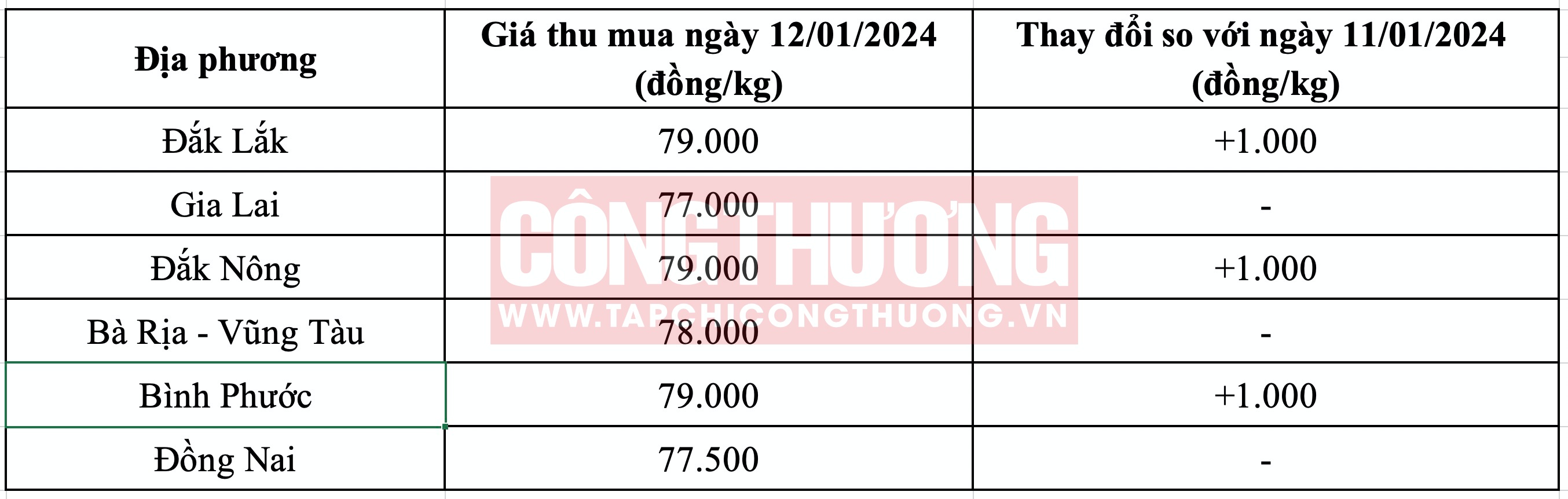 Giá tiêu hôm nay Tạp chí Công Thương