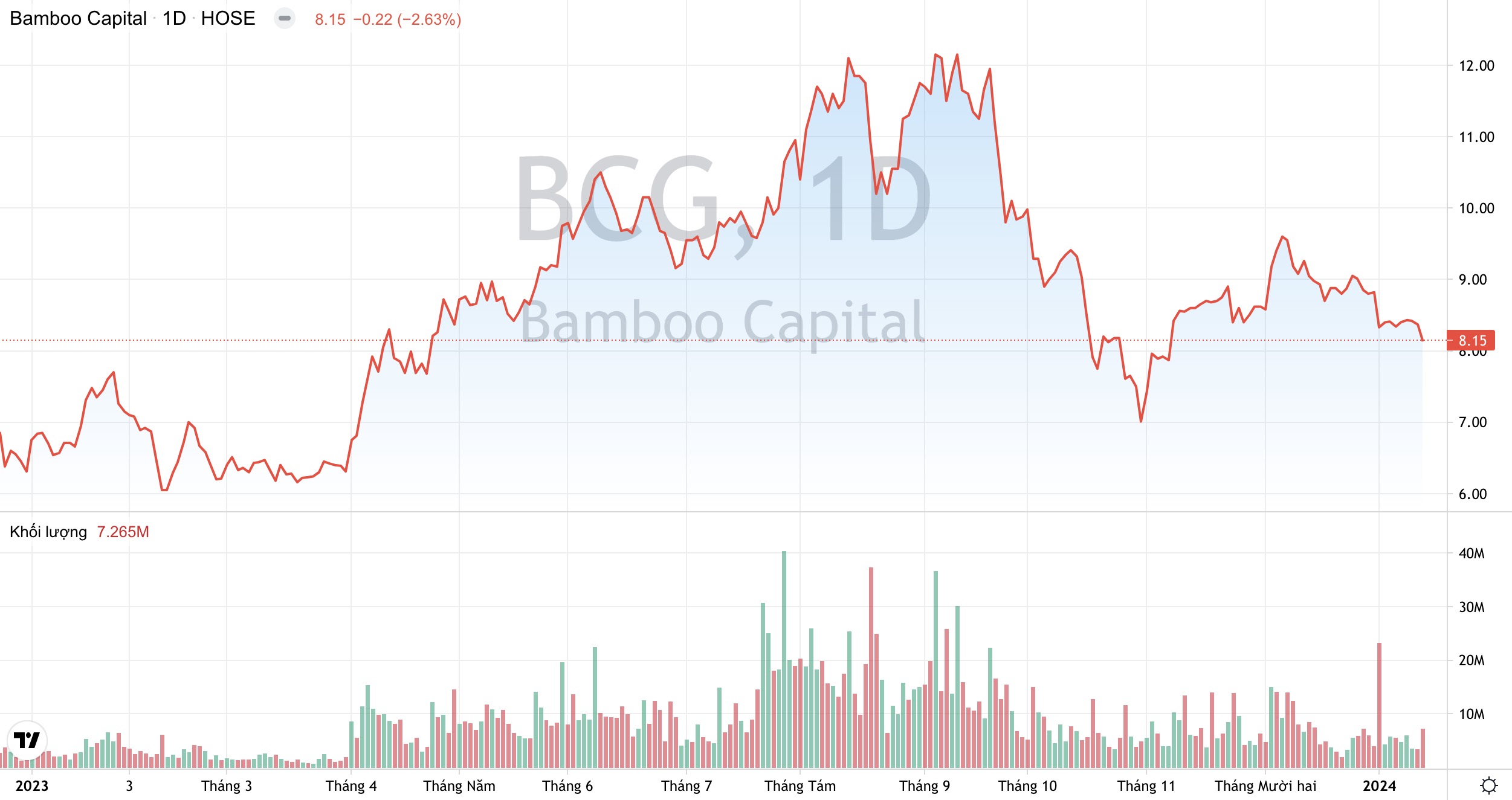 Bamboo Capital (BCG) sẽ chuyển nhượng 51% vốn tại một công ty con về bất động sản