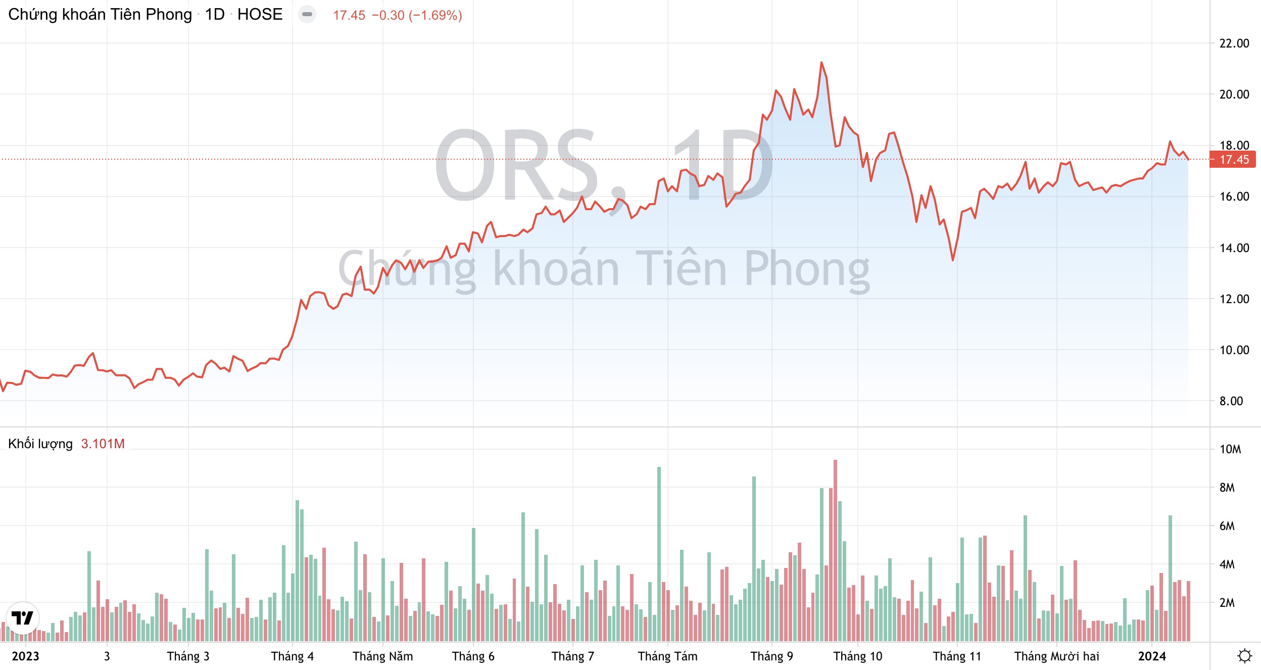 Chứng khoán Tiên Phong chốt ngày chào bán 100 triệu cổ phiếu ORS với giá thấp hơn 43% thị giá