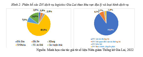 hệ thống logistics