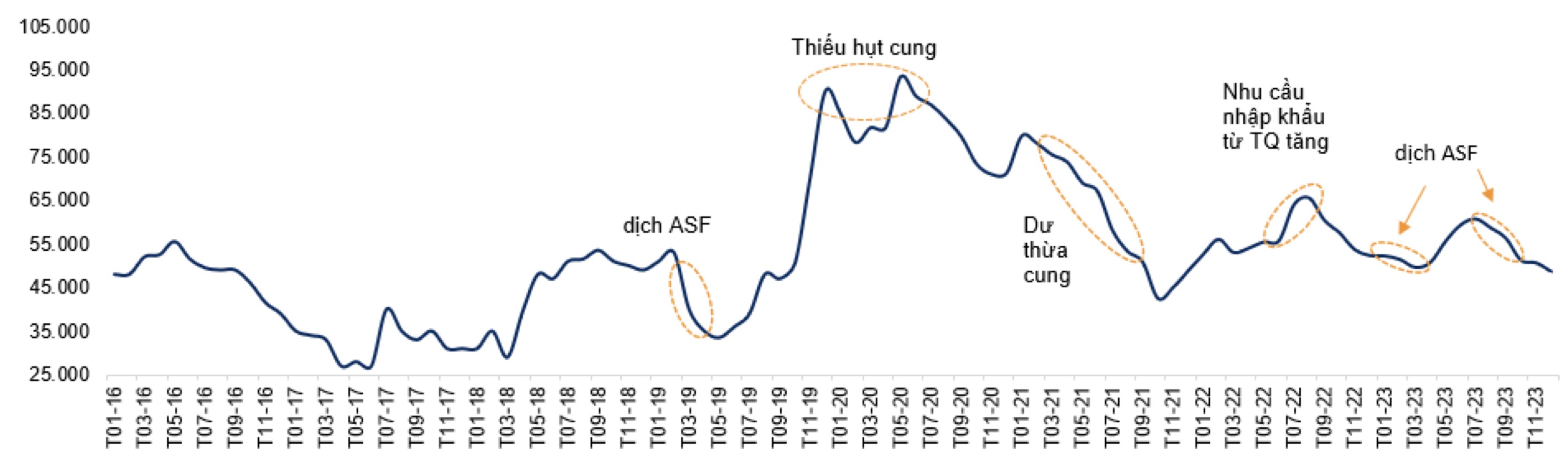Giá heo hơi dần phục hồi, lãi ròng năm 2024 của BaF Việt Nam dự báo tăng hơn gấp đôi