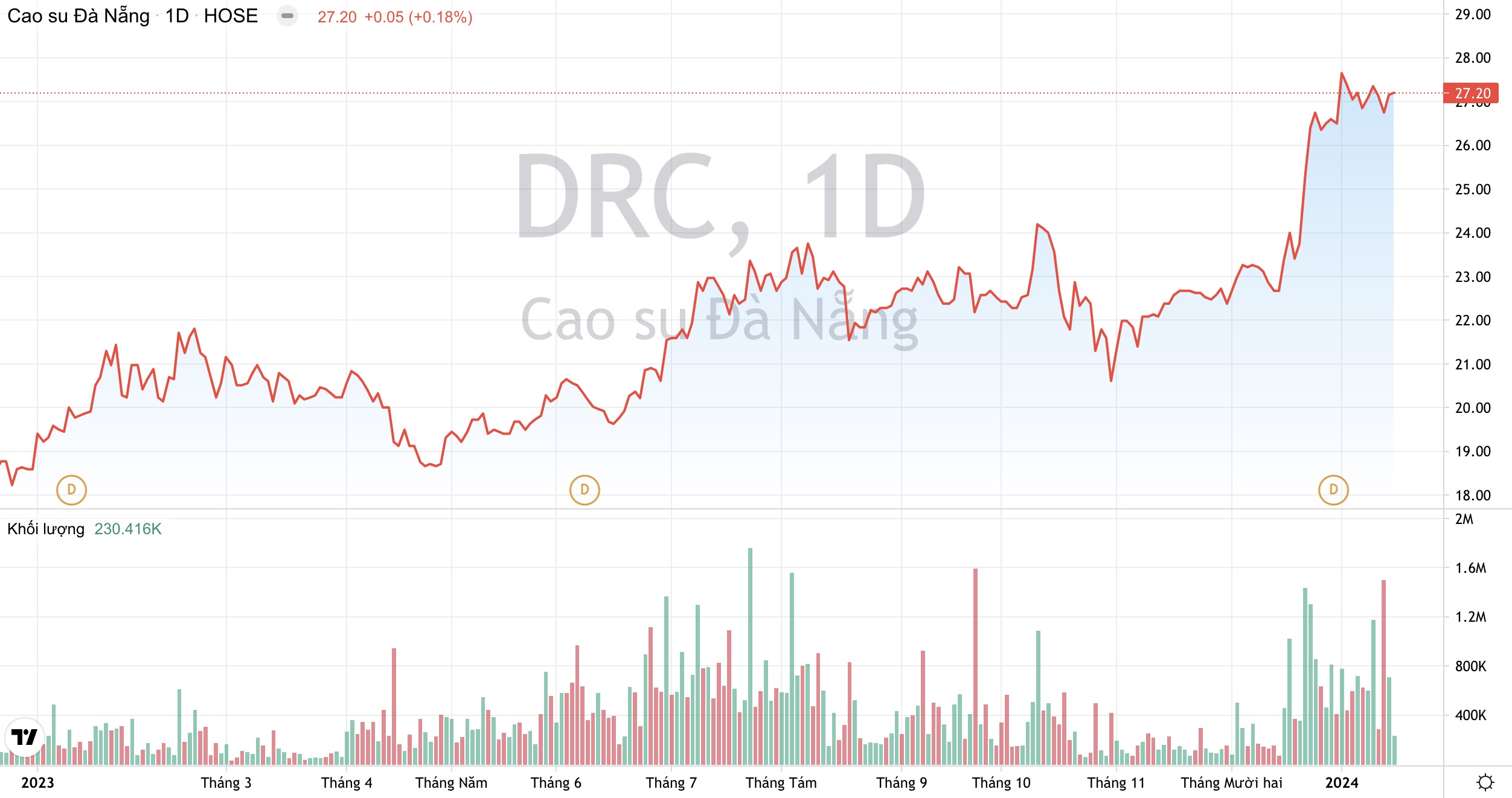 Giá cổ phiếu DRC Cao su Đà Nẵng