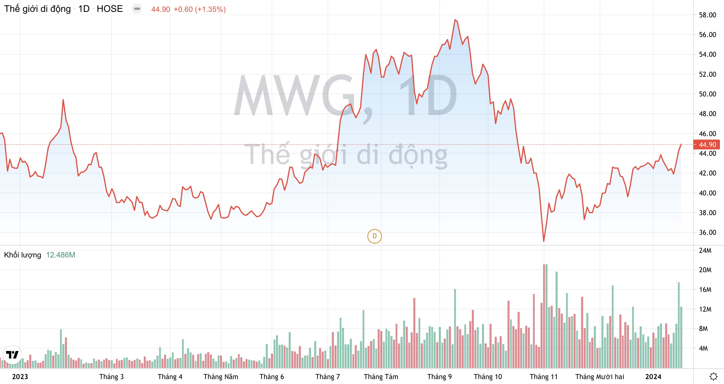Thế giới Di động (MWG) sẽ phải kéo dài cuộc chiến về “giá siêu rẻ”?