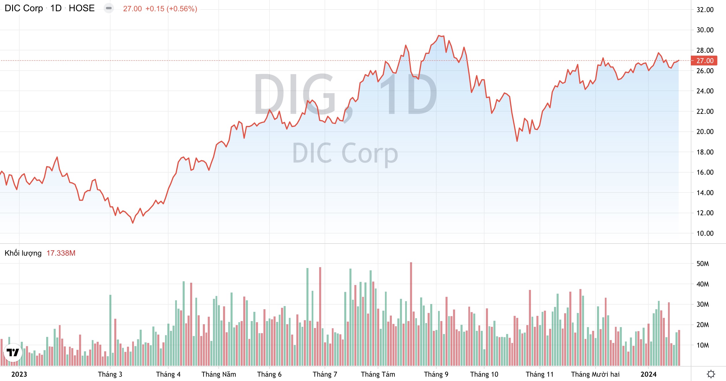 DIC Corp (DIG): Tổng nguồn thu cả năm 2023 đạt hơn 6.000 tỷ đồng