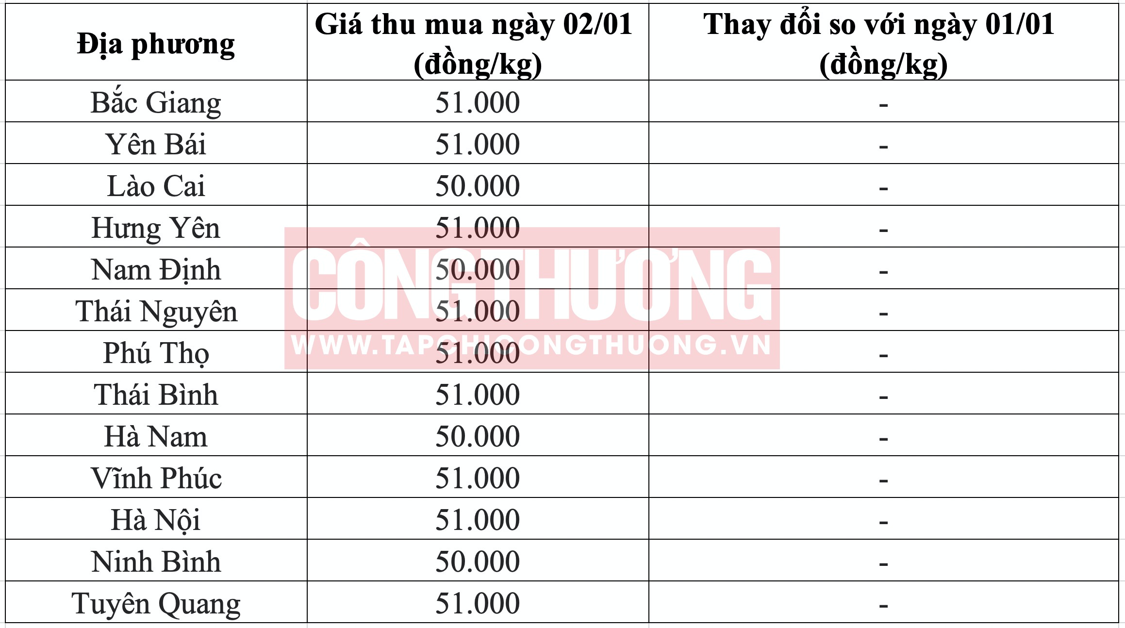 Giá heo hơi hôm nay tại miền Bắc Tạp chí Công Thương