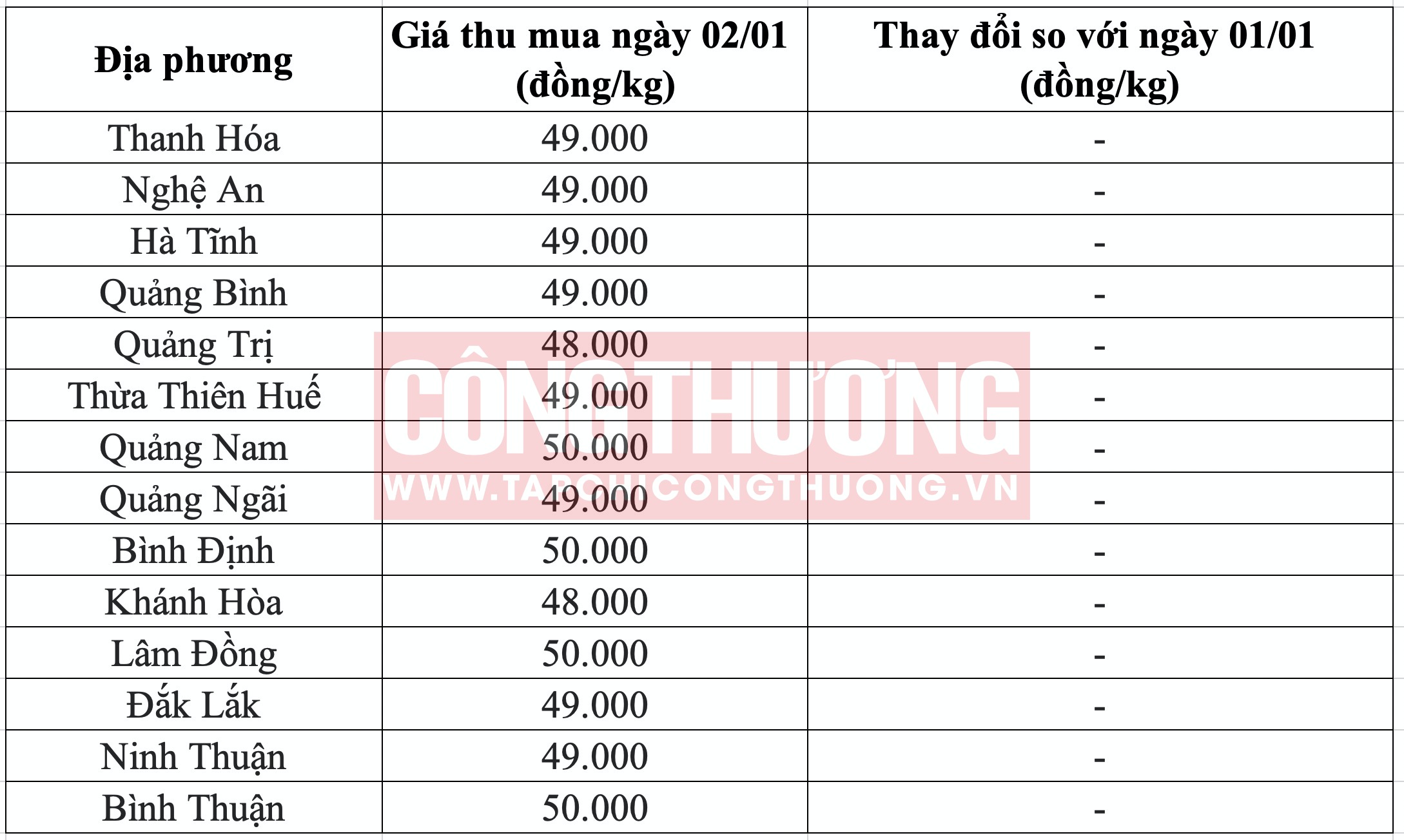 Giá heo hơi hôm nay tại miền Trung Tạp chí Công Thương