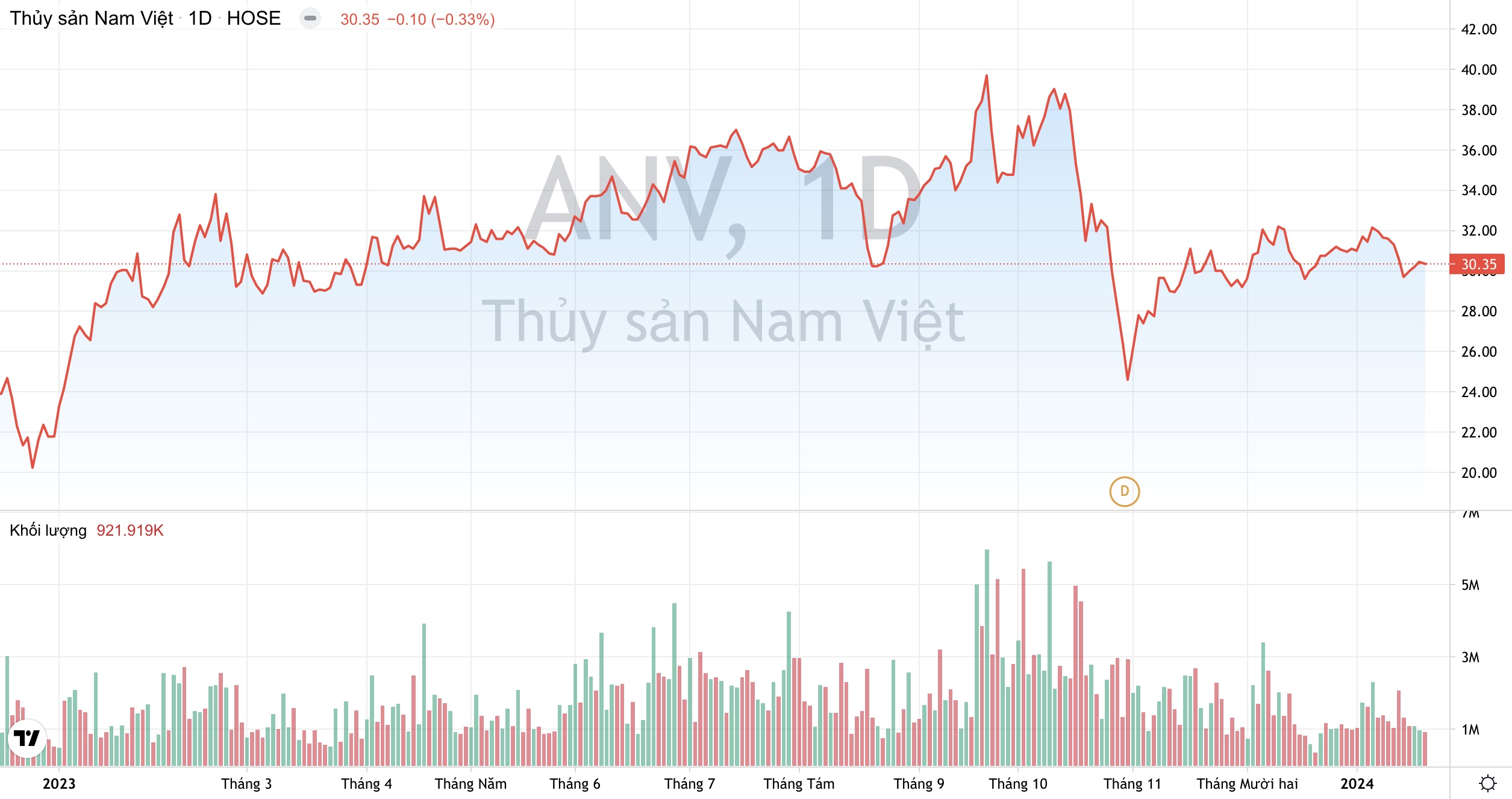 Lợi nhuận năm nay của Thuỷ sản Nam Việt (ANV) có thể tăng 150% nhờ thị trường Trung Quốc