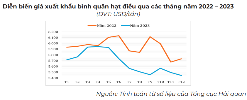 giá hạt điều