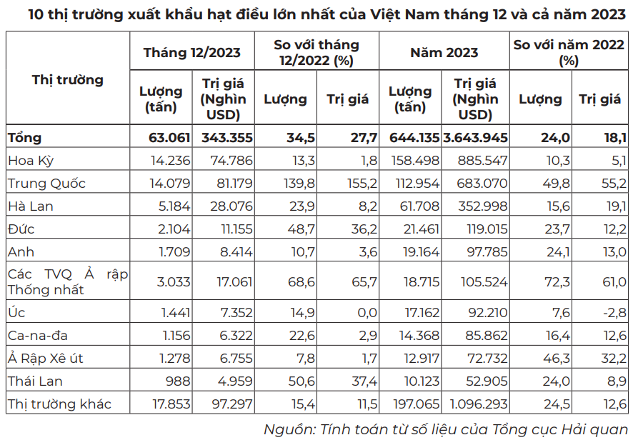thị trường hạt điều