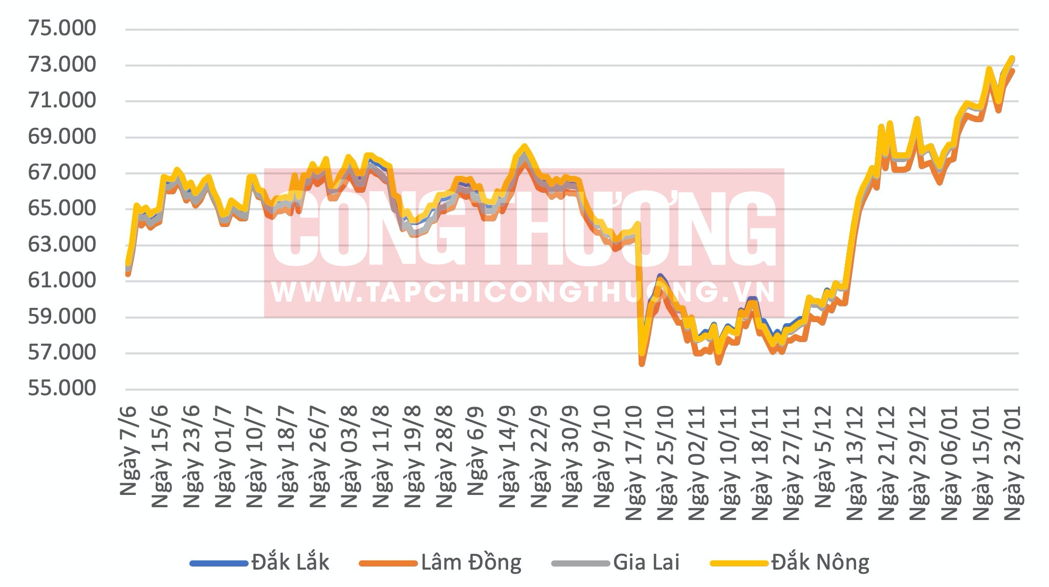 Giá cà phê hôm nay Tạp chí Công Thương