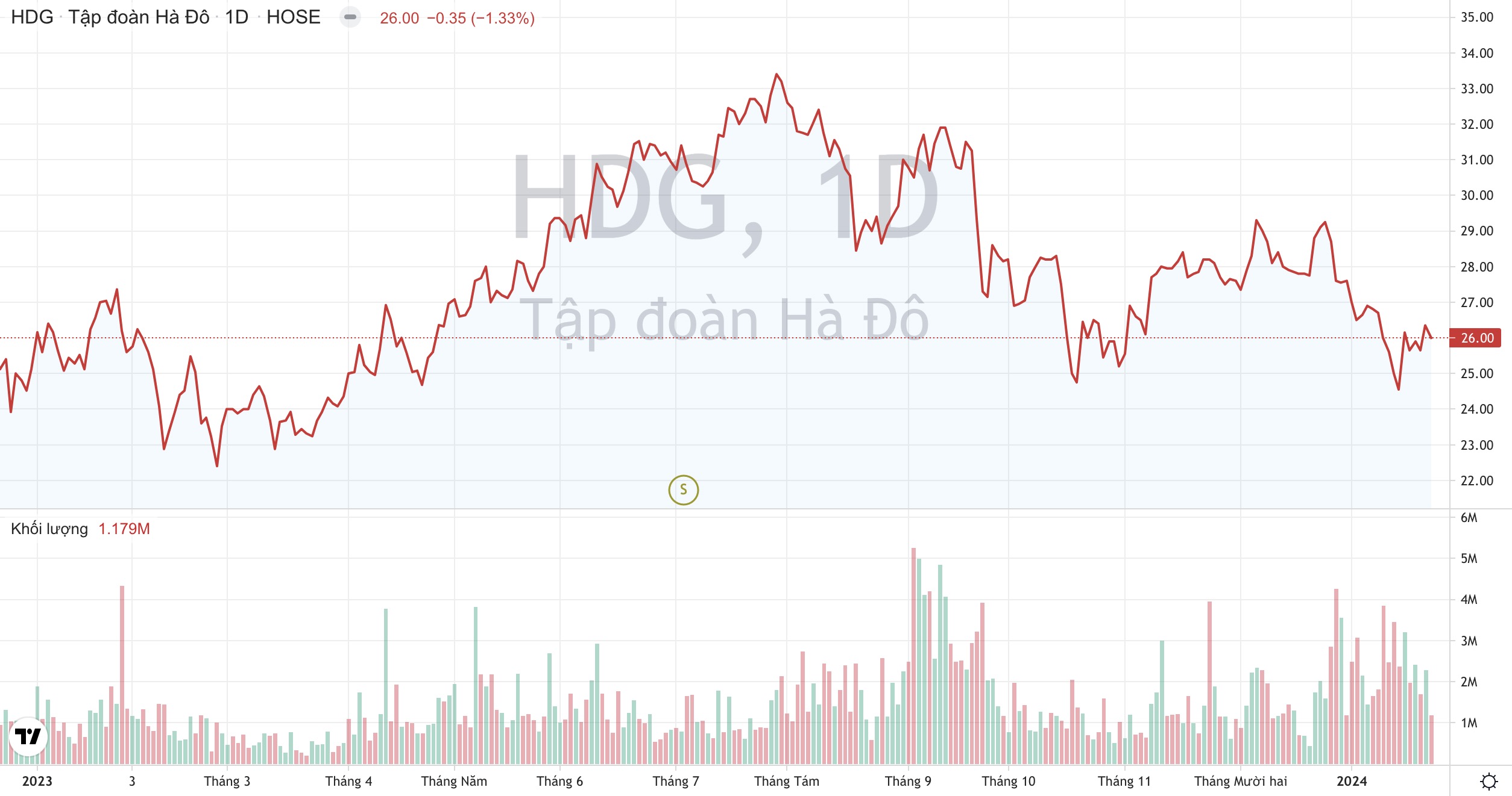 Cổ phiếu HDG Tập đoàn Hà Đô