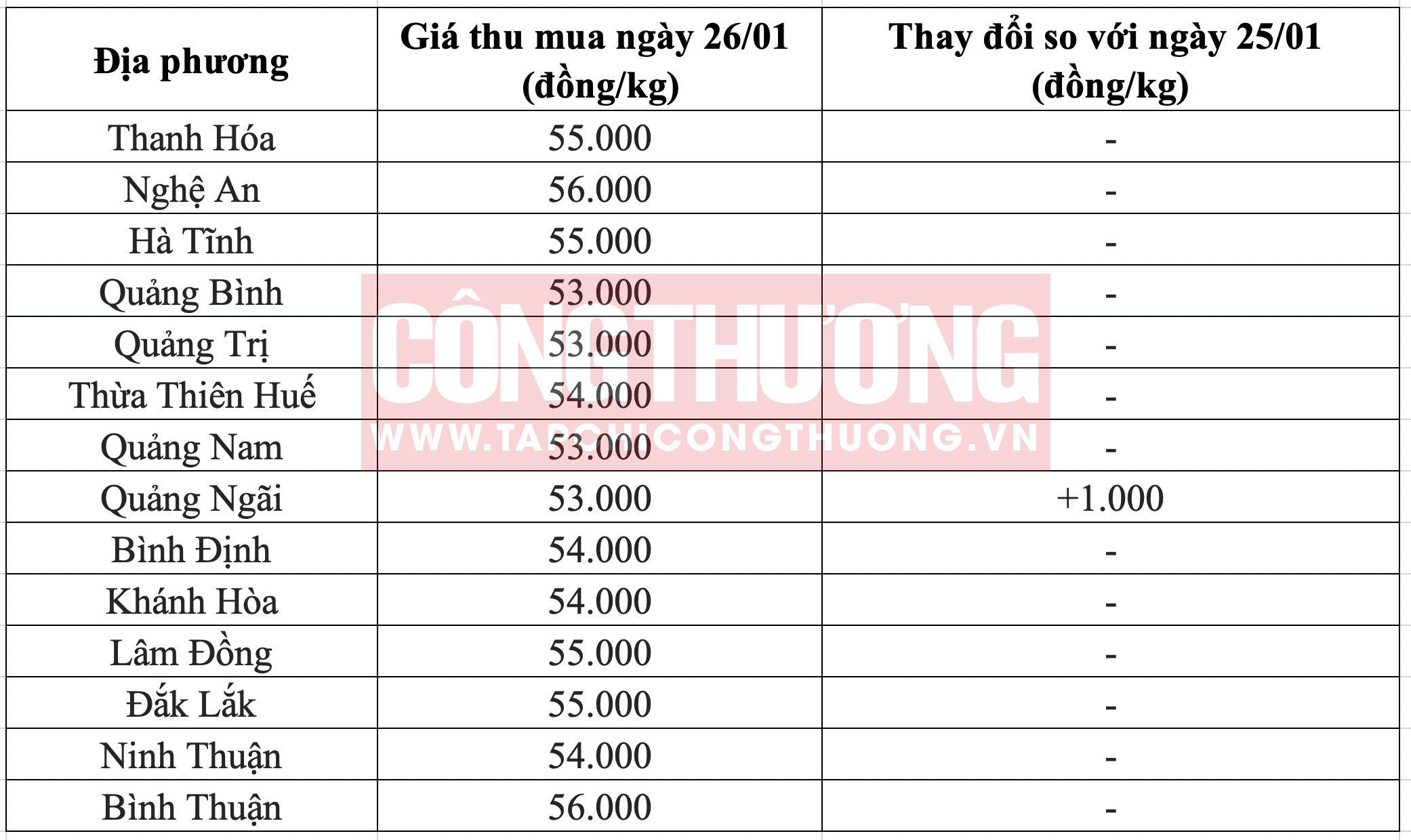 Giá heo hơi hôm nay tại miền Trung Tạp chí Công Thương