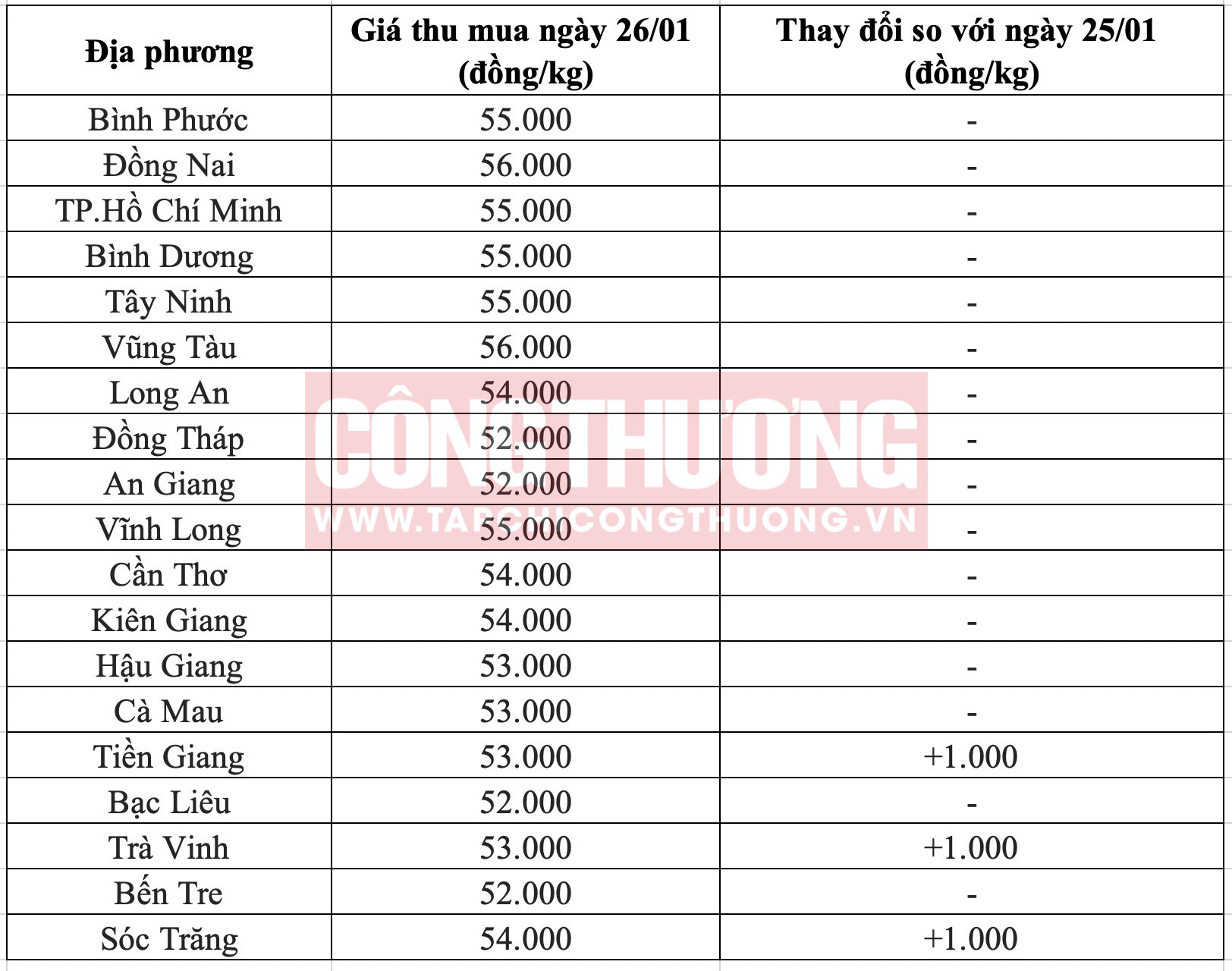 Giá heo hơi hôm nay tại miền Nam Tạp chí Công Thương