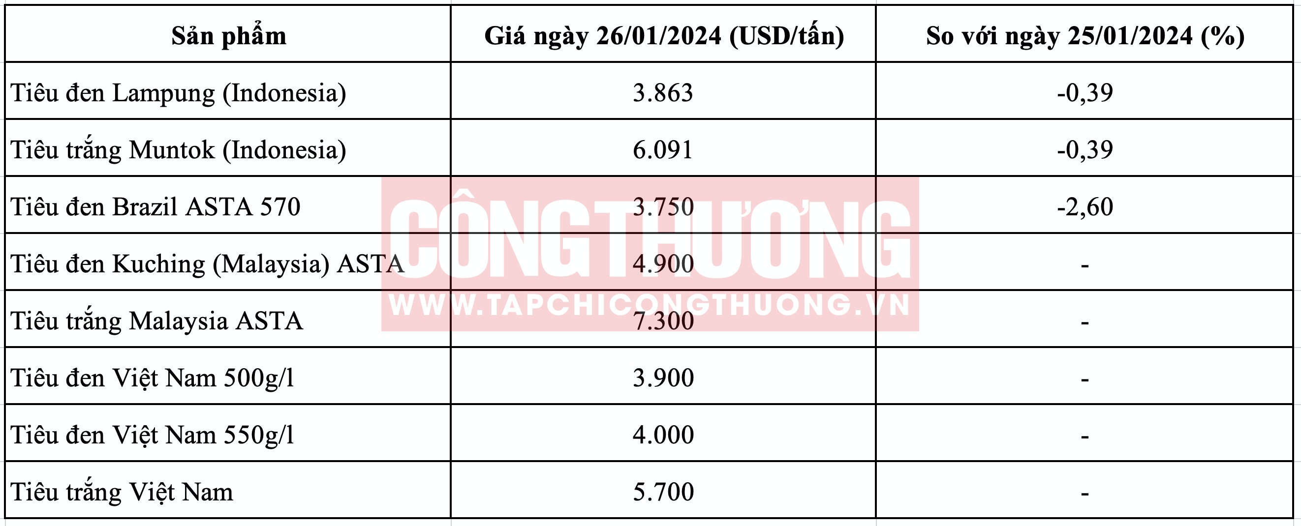 Giá tiêu hôm nay Tạp chí Công Thương