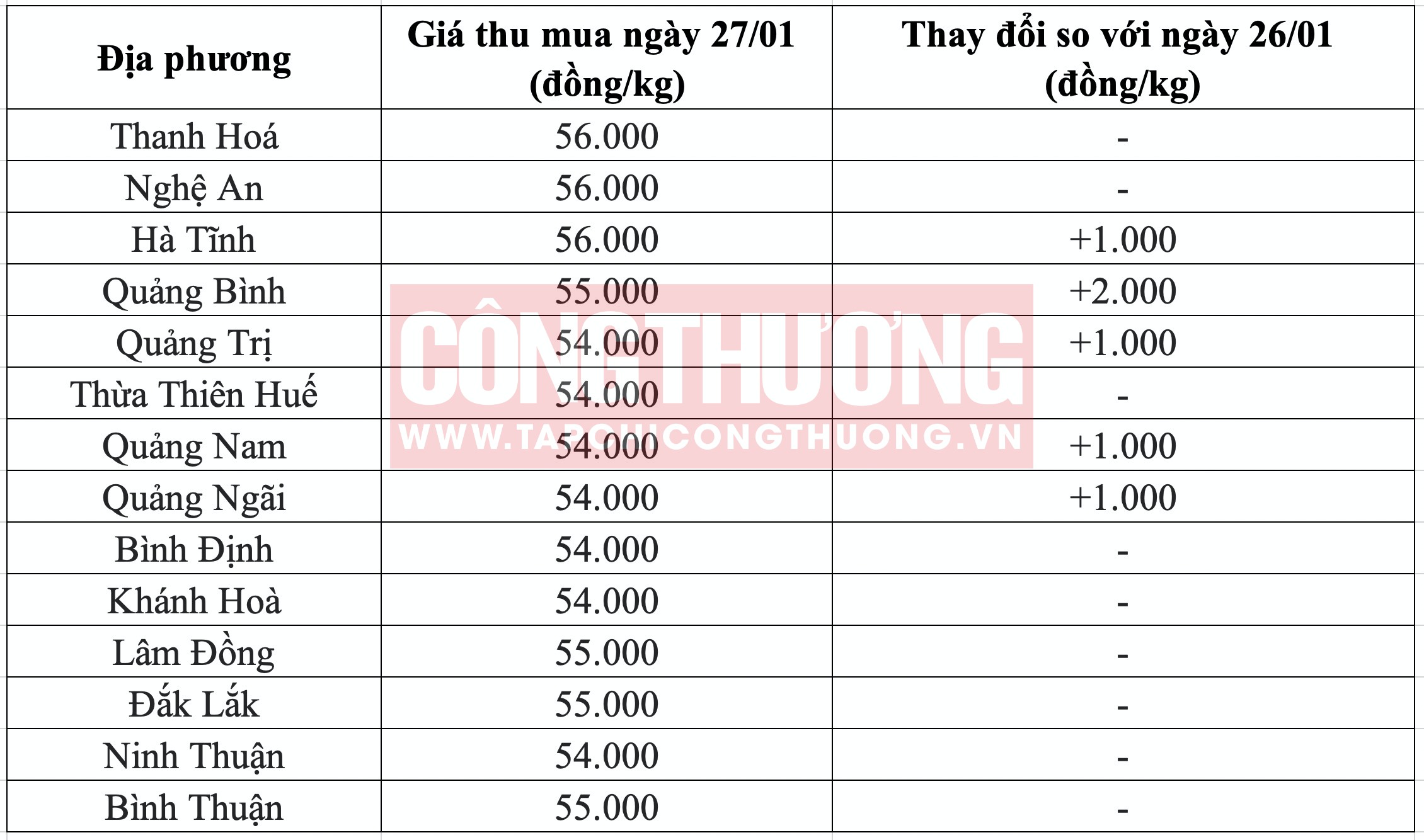 Giá heo hơi hôm nay tại miền Trung Tạp chí Công Thương