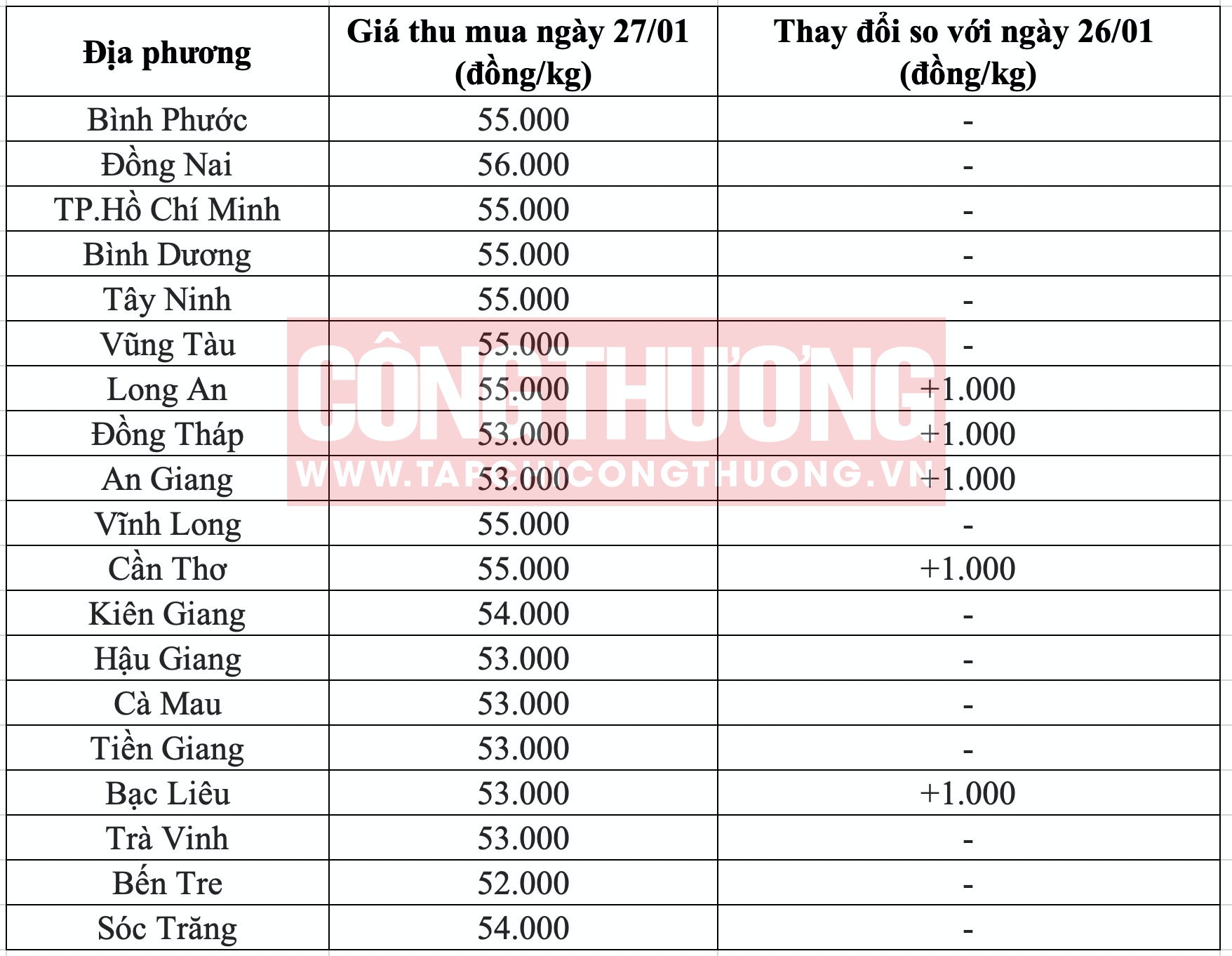 Giá heo hơi hôm nay tại miền Nam Tạp chí Công Thương