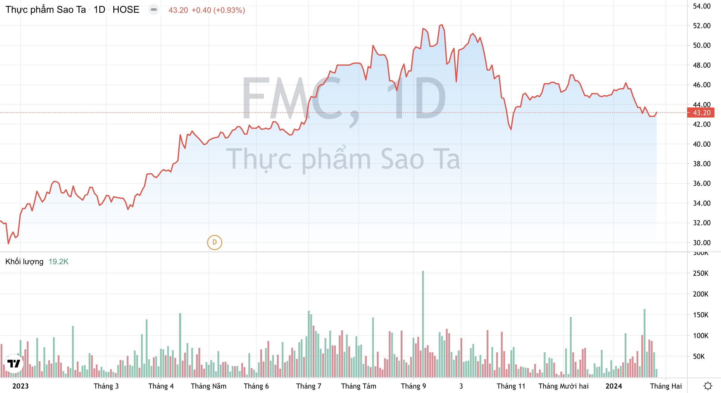Cổ phiếu FMC Thực phẩm Sao Ta
