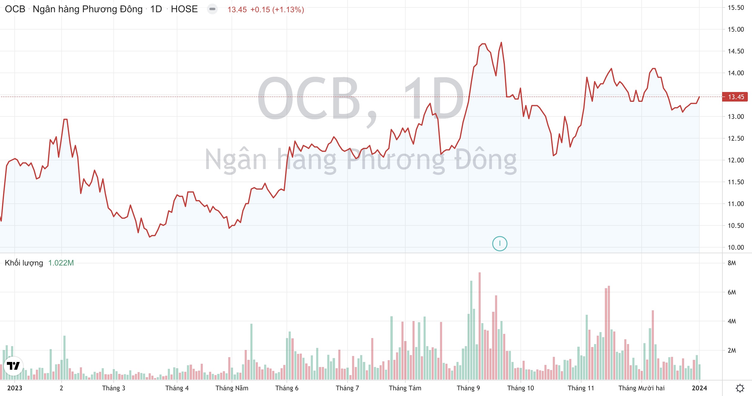 Cổ phiếu OCB Ngân hàng Phương Đông