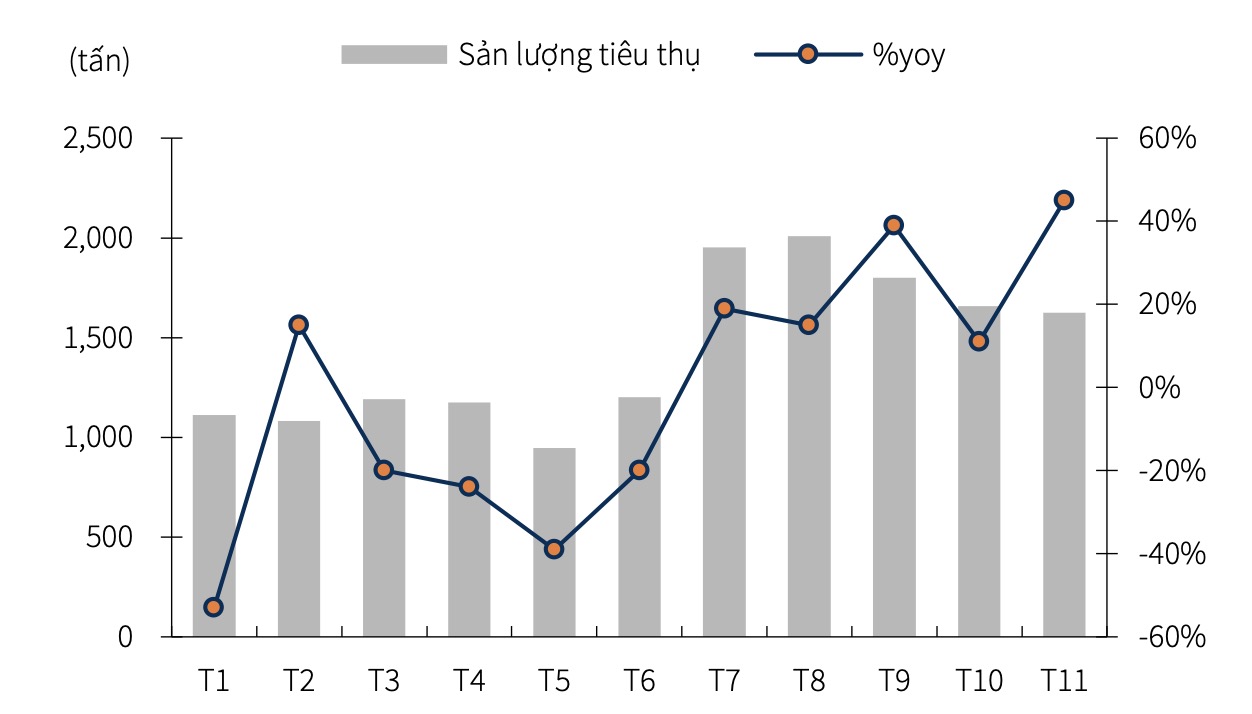 Sản lượng tôm Thực phẩm Sao Ta