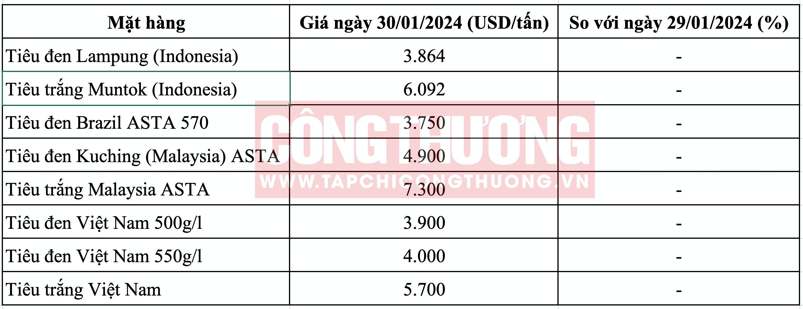 Giá tiêu hôm nay