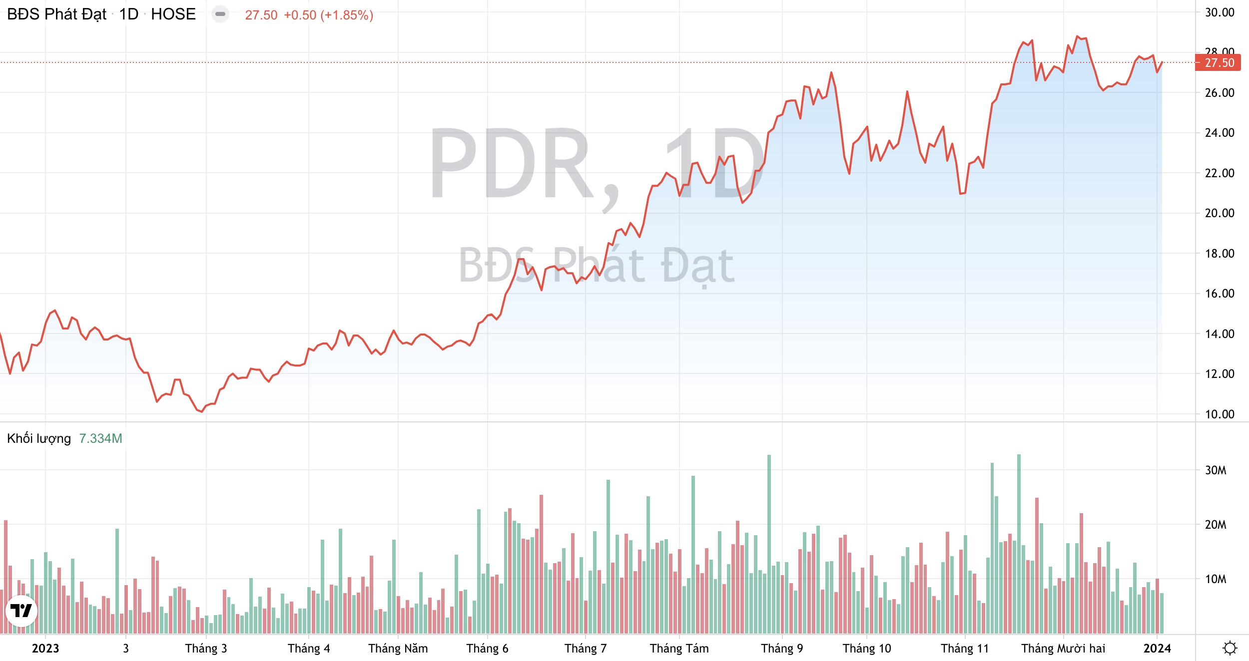 Cổ phiếu PDR Bất động sản Phát Đạt