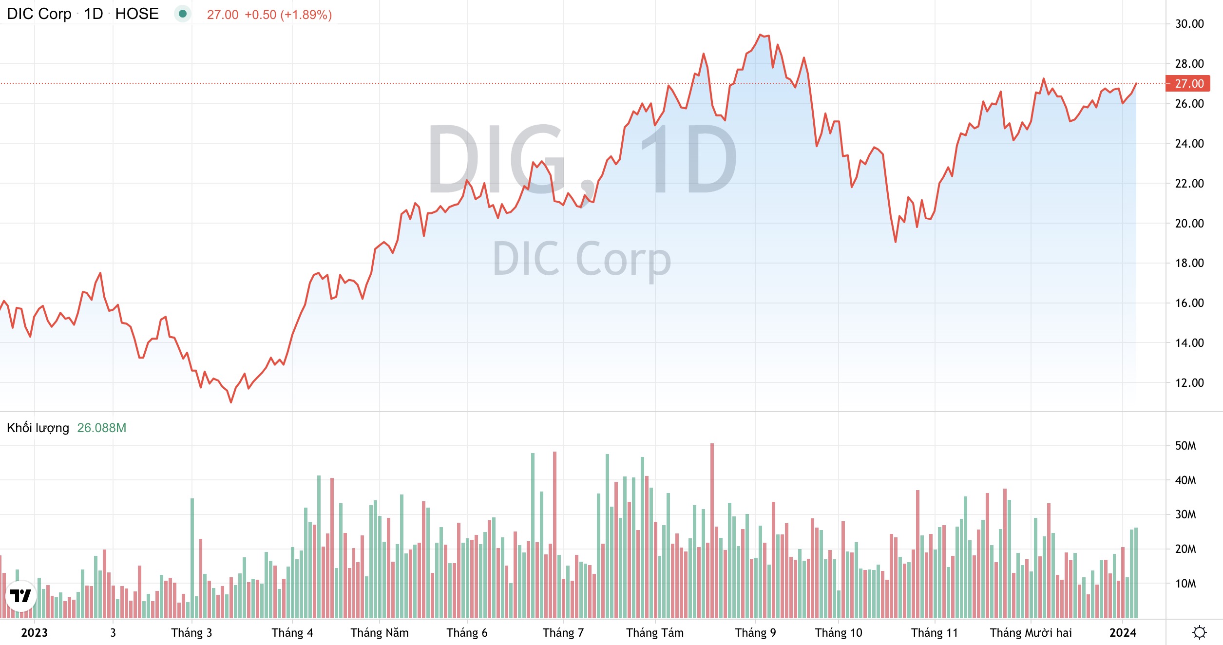DIC Corp (DIG) sẽ thu về hơn 2.300 tỷ đồng từ việc chuyển nhượng Đại Phước Thiên An?